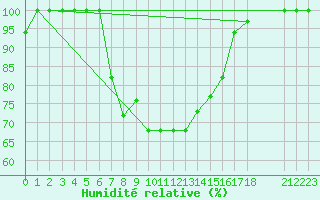 Courbe de l'humidit relative pour Larissa Airport
