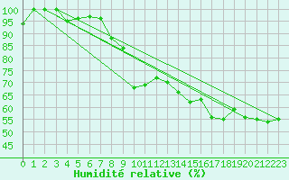 Courbe de l'humidit relative pour Roldalsfjellet