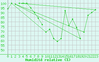 Courbe de l'humidit relative pour La Dle (Sw)