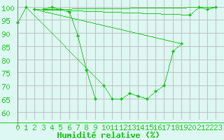 Courbe de l'humidit relative pour La Brvine (Sw)