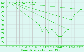 Courbe de l'humidit relative pour Auch (32)