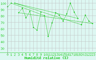 Courbe de l'humidit relative pour Moleson (Sw)