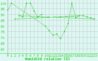 Courbe de l'humidit relative pour Piz Martegnas