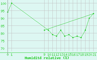 Courbe de l'humidit relative pour Viana Do Castelo-Chafe
