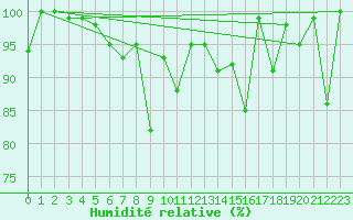 Courbe de l'humidit relative pour Weissfluhjoch
