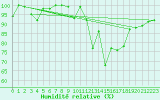 Courbe de l'humidit relative pour Mont-Saint-Vincent (71)