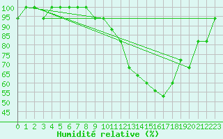 Courbe de l'humidit relative pour Brescia / Montichia