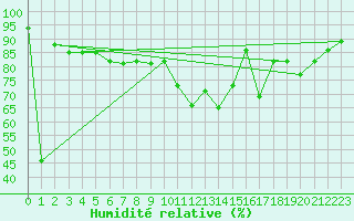 Courbe de l'humidit relative pour Bruxelles (Be)