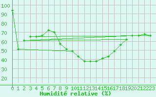 Courbe de l'humidit relative pour Soria (Esp)