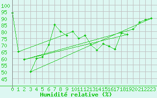 Courbe de l'humidit relative pour Lomnicky Stit