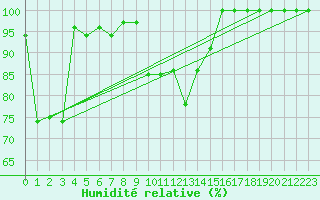 Courbe de l'humidit relative pour Piz Martegnas