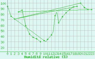 Courbe de l'humidit relative pour Erzincan