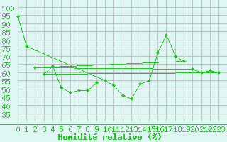 Courbe de l'humidit relative pour Hamer Stavberg