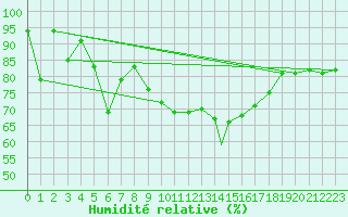 Courbe de l'humidit relative pour Batsfjord