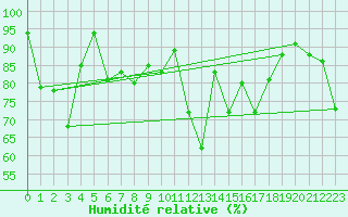 Courbe de l'humidit relative pour Segl-Maria