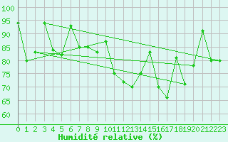 Courbe de l'humidit relative pour Morn de la Frontera
