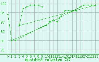 Courbe de l'humidit relative pour Zinnwald-Georgenfeld