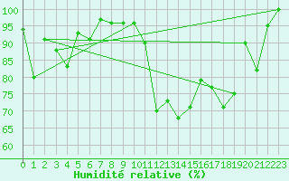 Courbe de l'humidit relative pour Tulloch Bridge