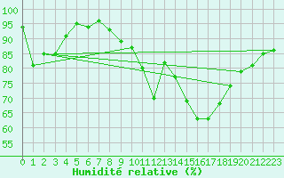 Courbe de l'humidit relative pour La Roche-sur-Yon (85)