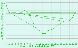 Courbe de l'humidit relative pour Wittering