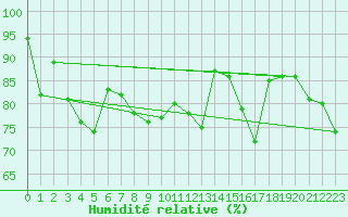 Courbe de l'humidit relative pour Nantes (44)