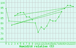 Courbe de l'humidit relative pour Bagaskar
