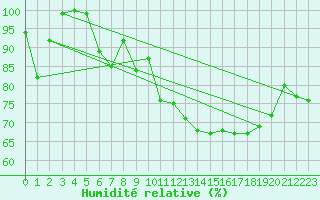Courbe de l'humidit relative pour Feldberg-Schwarzwald (All)