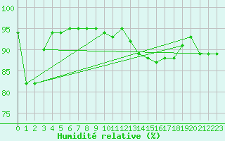Courbe de l'humidit relative pour Aulnois-sous-Laon (02)