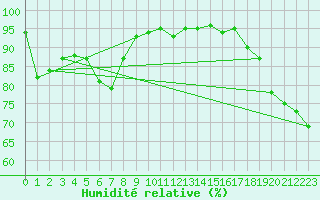 Courbe de l'humidit relative pour Hyvinkaa Mutila