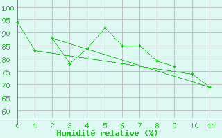 Courbe de l'humidit relative pour Vernines (63)