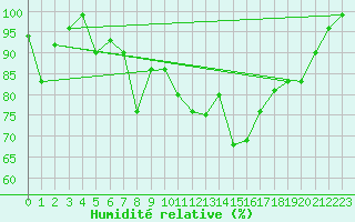 Courbe de l'humidit relative pour Liperi Tuiskavanluoto