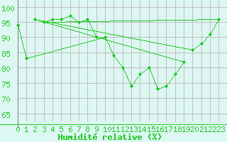 Courbe de l'humidit relative pour Charleroi (Be)