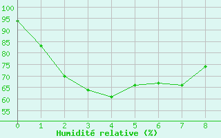 Courbe de l'humidit relative pour Green Cape Light House