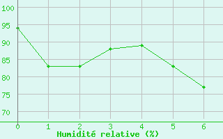 Courbe de l'humidit relative pour Arkona