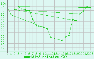 Courbe de l'humidit relative pour Aigle (Sw)