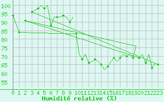 Courbe de l'humidit relative pour Bilbao (Esp)