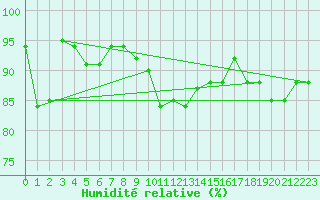 Courbe de l'humidit relative pour Interlaken