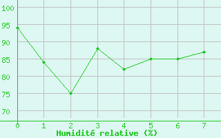 Courbe de l'humidit relative pour Puigmal - Nivose (66)