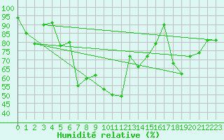 Courbe de l'humidit relative pour Lacaut Mountain