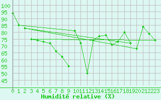 Courbe de l'humidit relative pour Barth