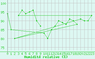 Courbe de l'humidit relative pour Kaufbeuren-Oberbeure