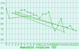 Courbe de l'humidit relative pour Dijon / Longvic (21)