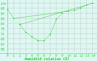 Courbe de l'humidit relative pour Finley Aws