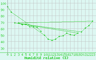 Courbe de l'humidit relative pour Toulon (83)