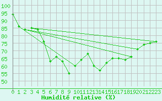 Courbe de l'humidit relative pour Falsterbo A