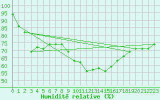 Courbe de l'humidit relative pour Gibraltar (UK)