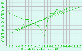 Courbe de l'humidit relative pour Reinosa