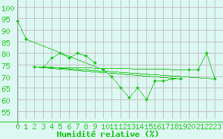 Courbe de l'humidit relative pour Calais / Marck (62)