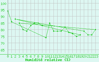 Courbe de l'humidit relative pour Veiholmen