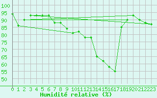 Courbe de l'humidit relative pour Abbeville (80)